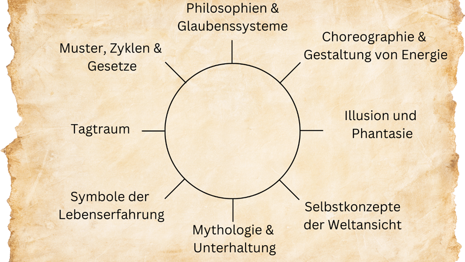 Fliegenpilzforschungsreise – Selbsterkenntnis mit dem Medizinrad, Teil 1  07.–09. März 2025